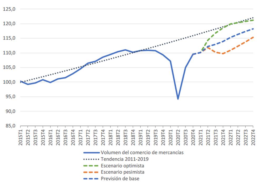 Gráfico del volumen de comercio